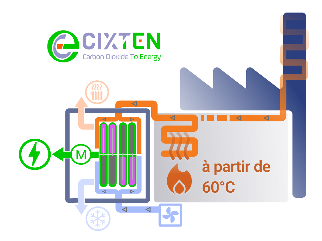 Schéma du procédé de conversion de chaleur fatale CIXTEN
